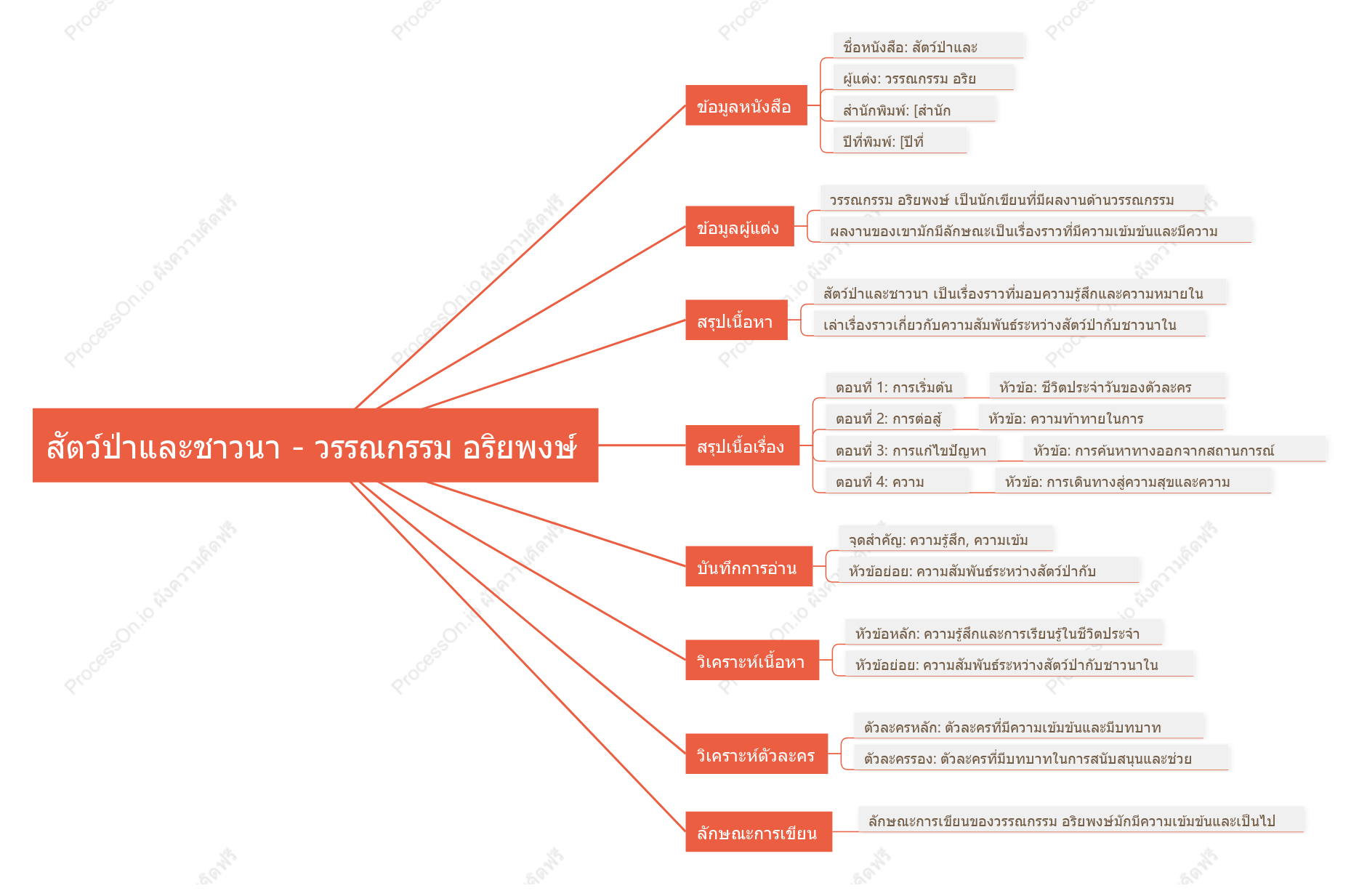 สัตว์ป่าและชาวนา - วรรณกรรม อริยพงษ์: บันทึกการอ่าน