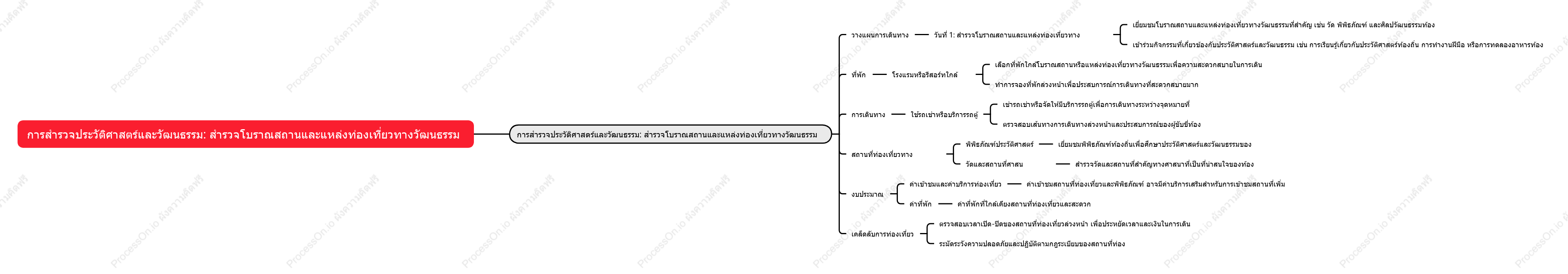 การสำรวจประวัติศาสตร์และวัฒนธรรม: สำรวจโบราณสถานและแหล่งท่องเที่ยวทางวัฒนธรรม