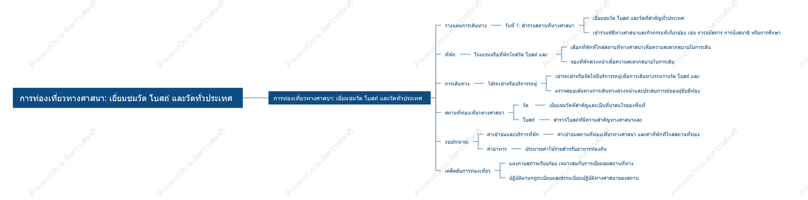 การท่องเที่ยวทางศาสนา: เยี่ยมชมวัด โบสถ์ และวัดทั่วประเทศ