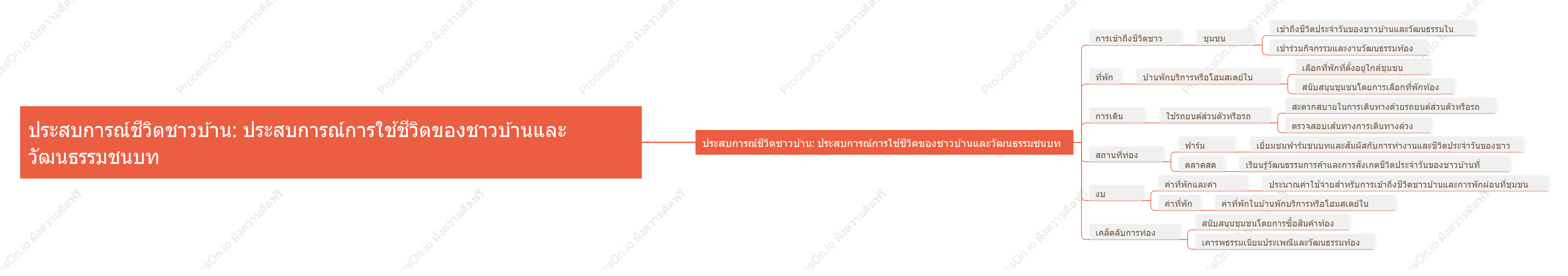 ประสบการณ์ชีวิตชาวบ้าน: ประสบการณ์การใช้ชีวิตของชาวบ้านและวัฒนธรรมชนบท