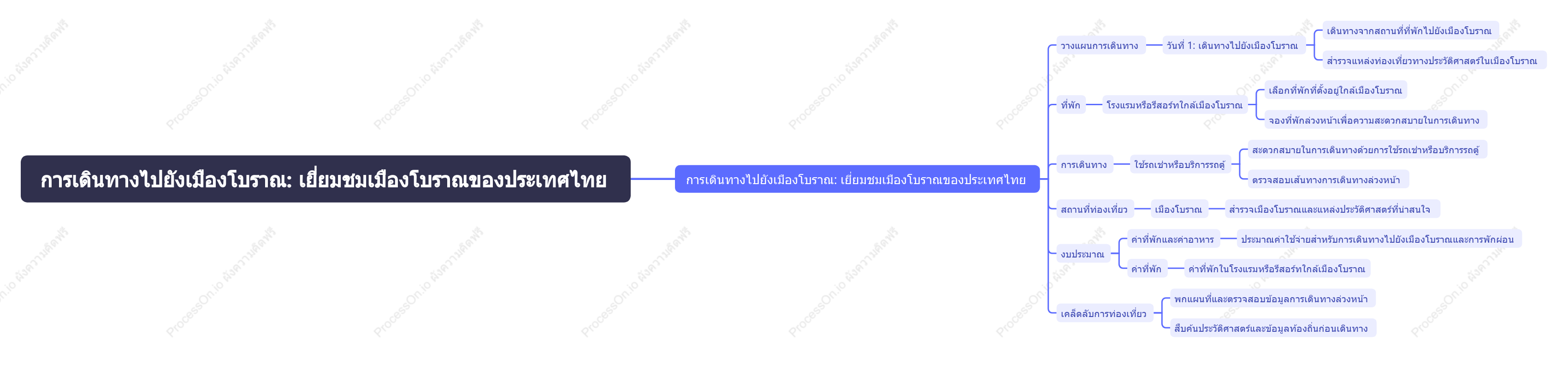 การเดินทางไปยังเมืองโบราณ: เยี่ยมชมเมืองโบราณของประเทศไทย