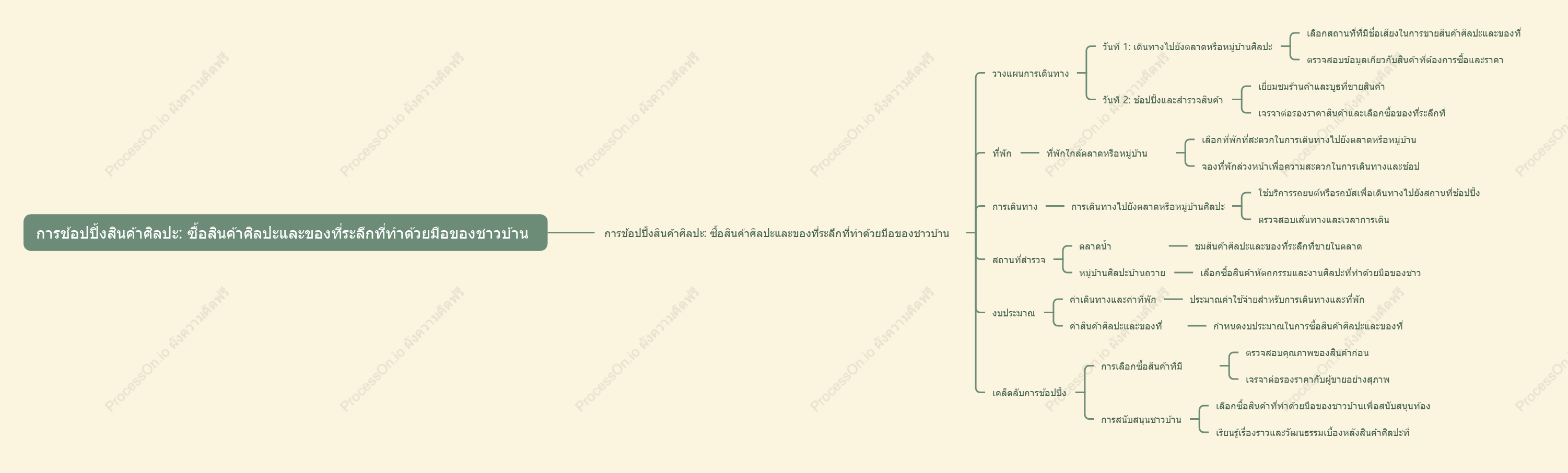 การช้อปปิ้งสินค้าศิลปะ: ซื้อสินค้าศิลปะและของที่ระลึกที่ทำด้วยมือของชาวบ้าน