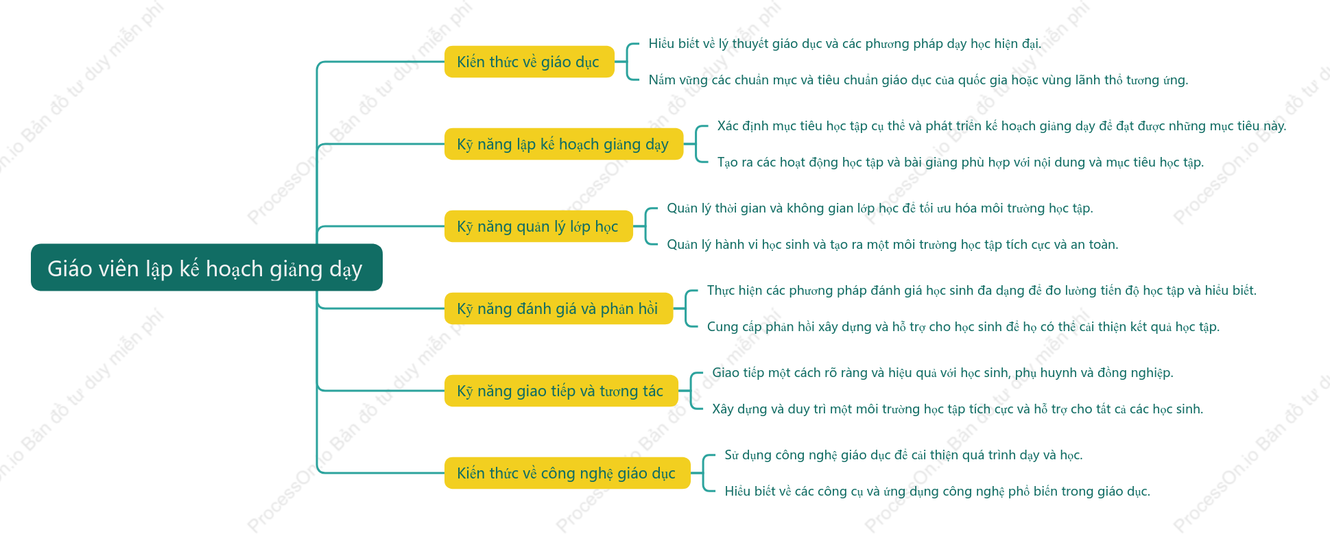 Giáo viên lập kế hoạch giảng dạy