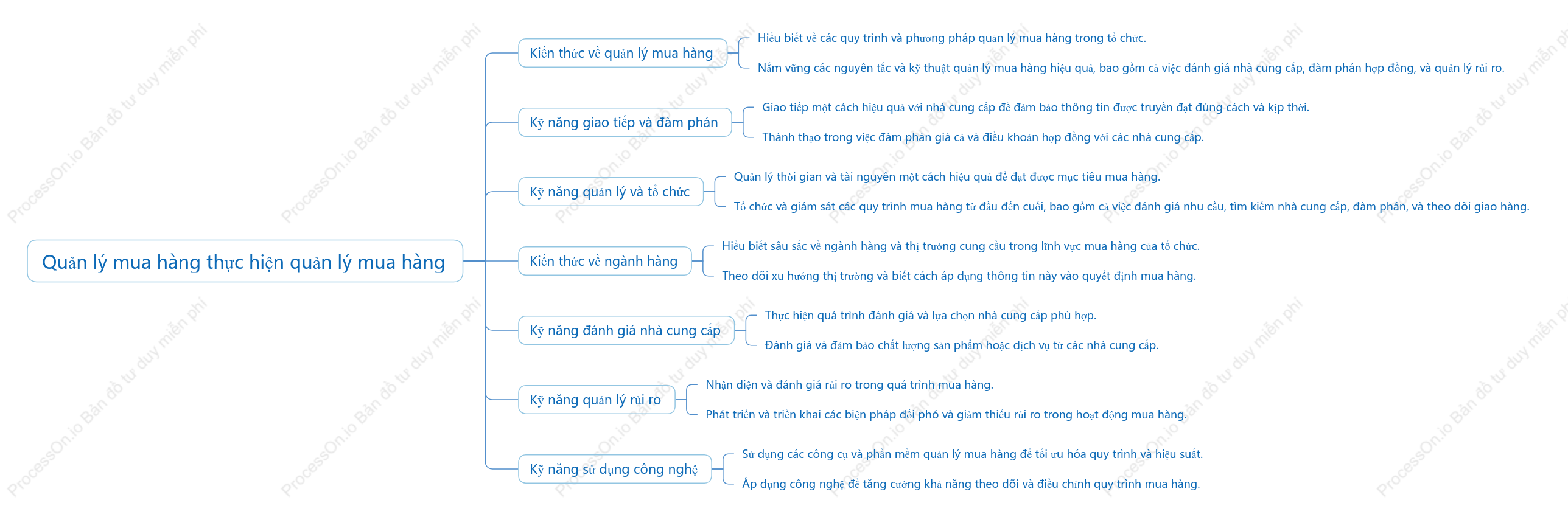Quản lý mua hàng thực hiện quản lý mua hàng