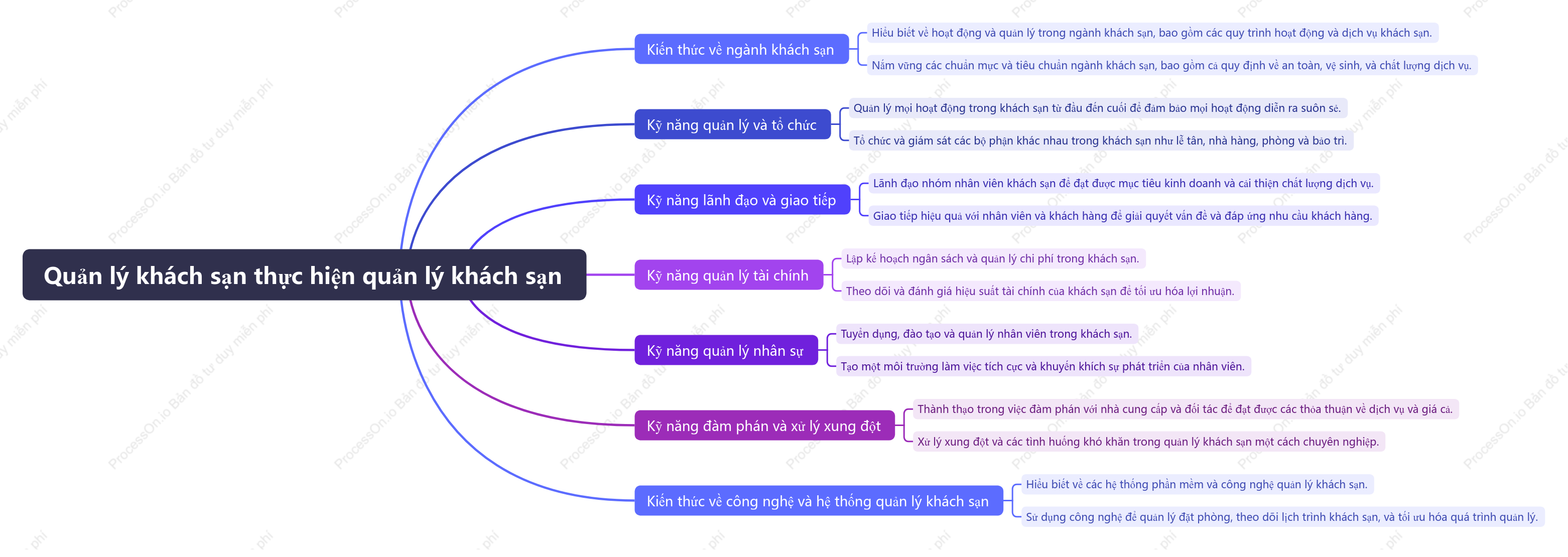 Quản lý khách sạn thực hiện quản lý khách sạn