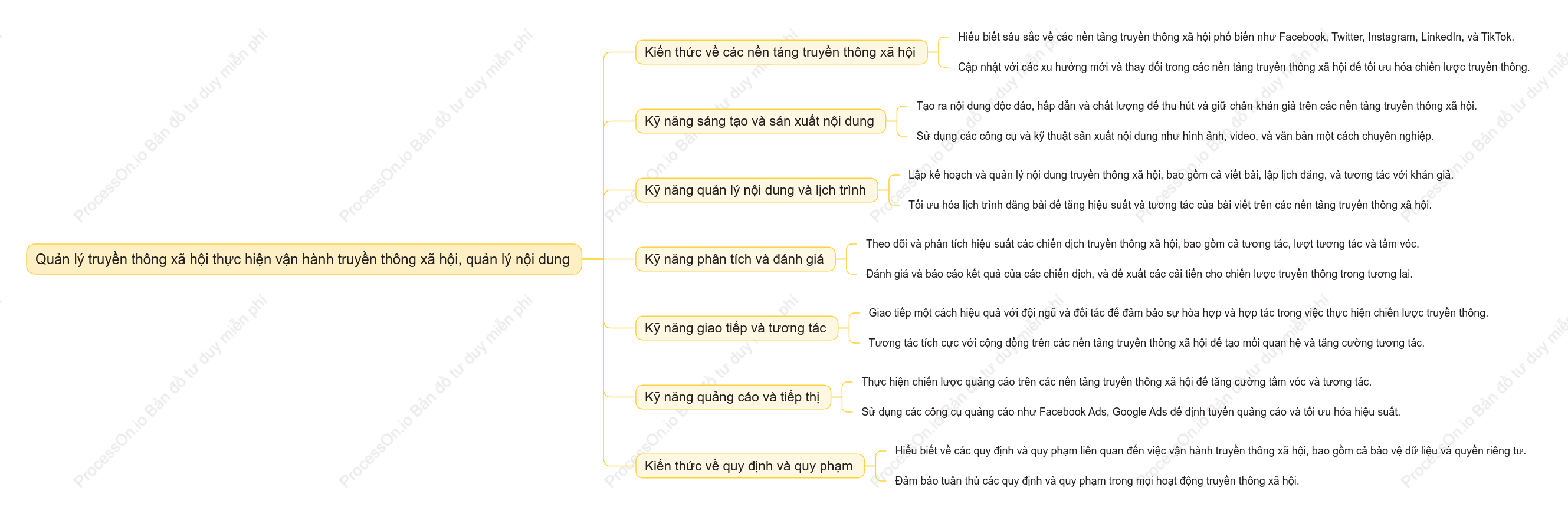 Quản lý truyền thông xã hội thực hiện vận hành truyền thông xã hội, quản lý nội dung