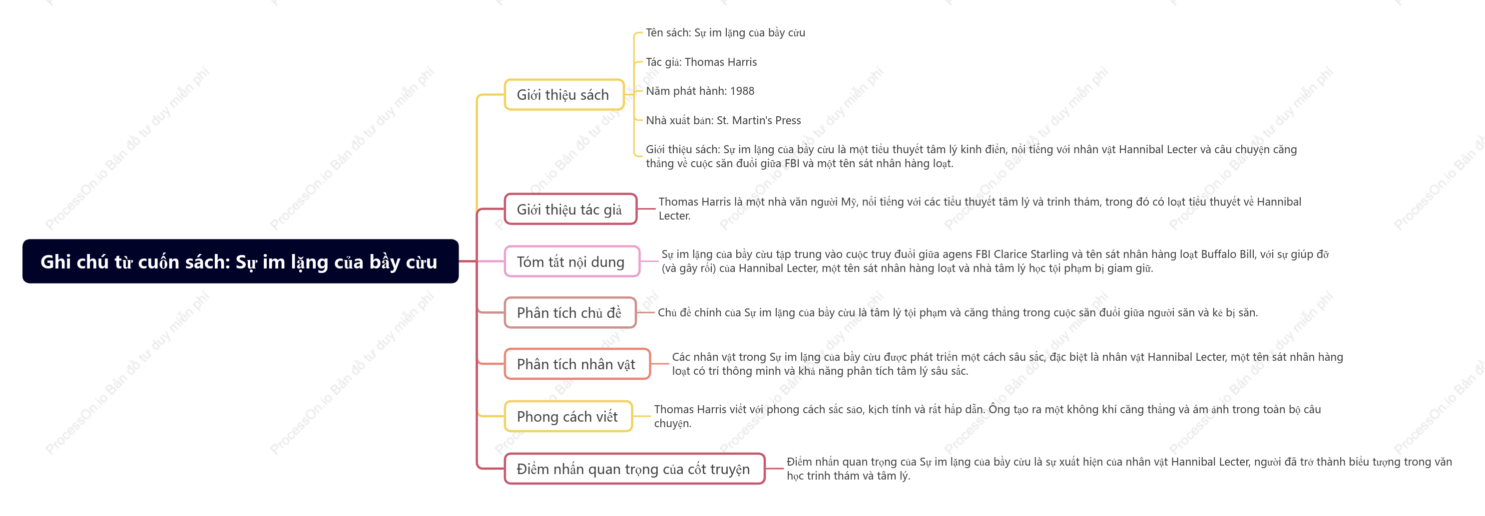 Sự im lặng của bầy cừu - Thomas Harris: Chú thích đọc sách