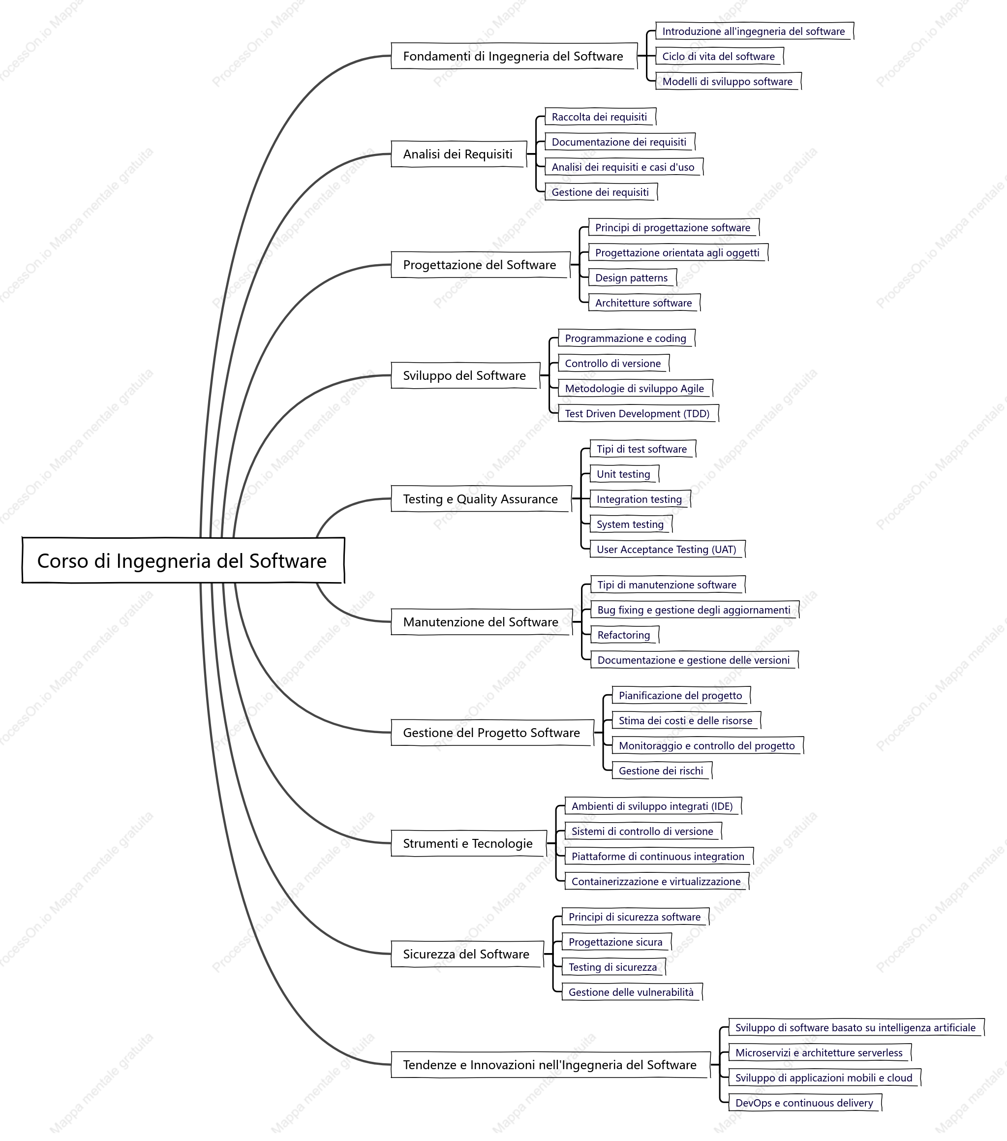 Ingegnere del software per lo sviluppo di software