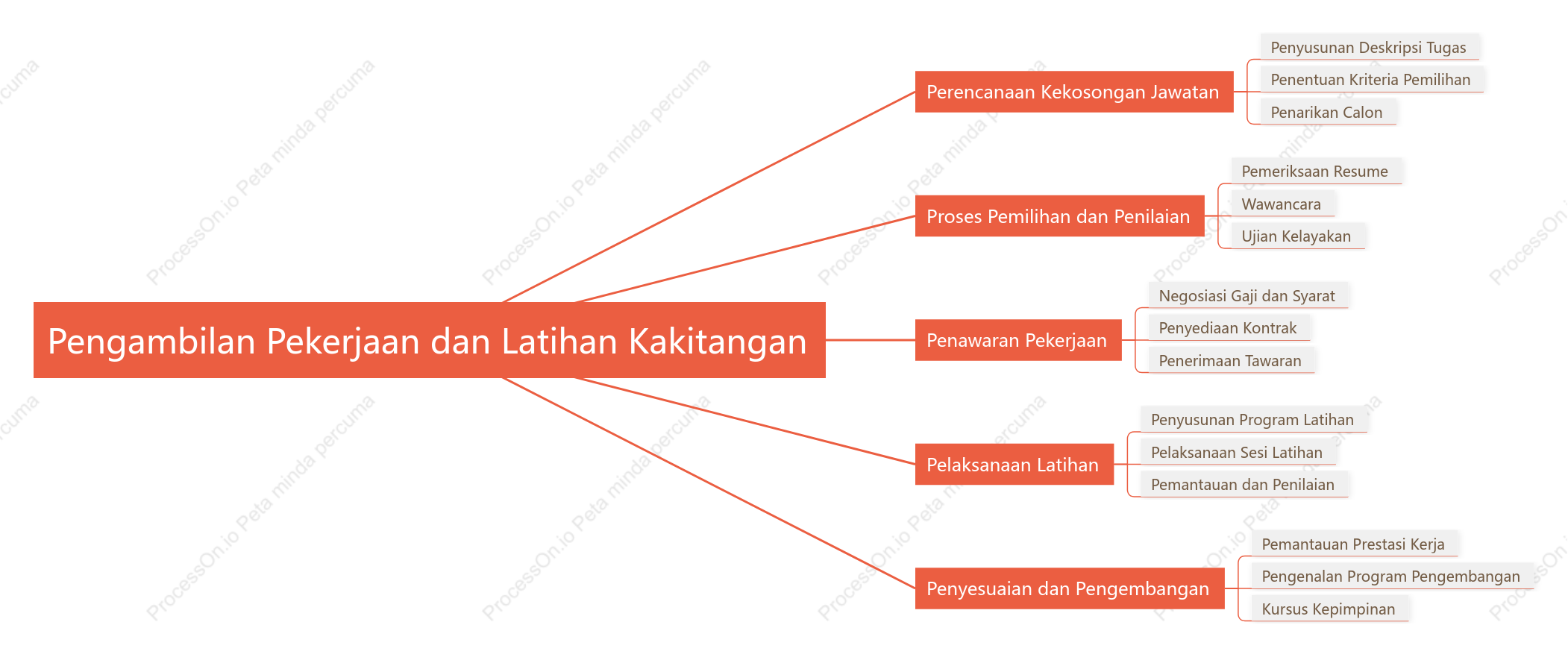 Penasihat sumber manusia menjalankan pengambilan pekerjaan dan latihan kakitangan