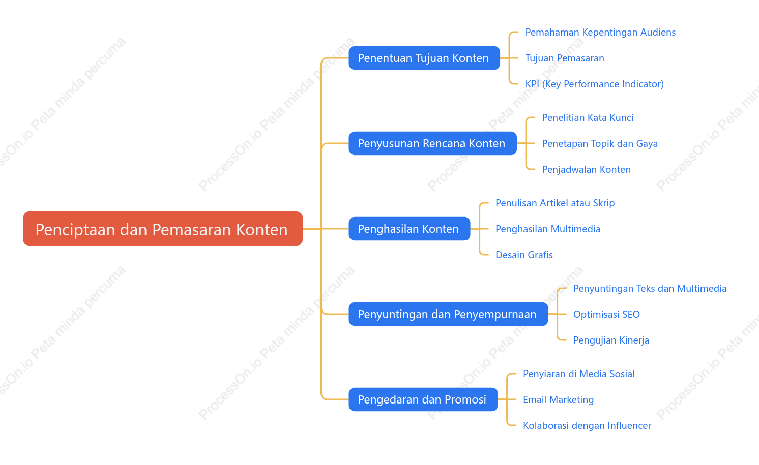 Penghasil kandUng an mencipta dan memasarkan kandUng an