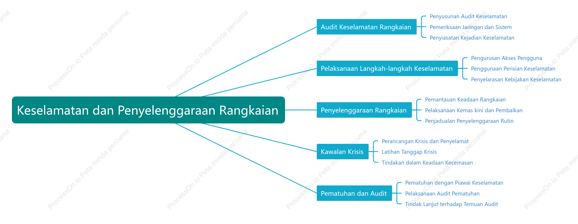 Pentadbir rangkaian bertanggUng jawab terhadap keselamatan dan penyelenggaraan rangkaian