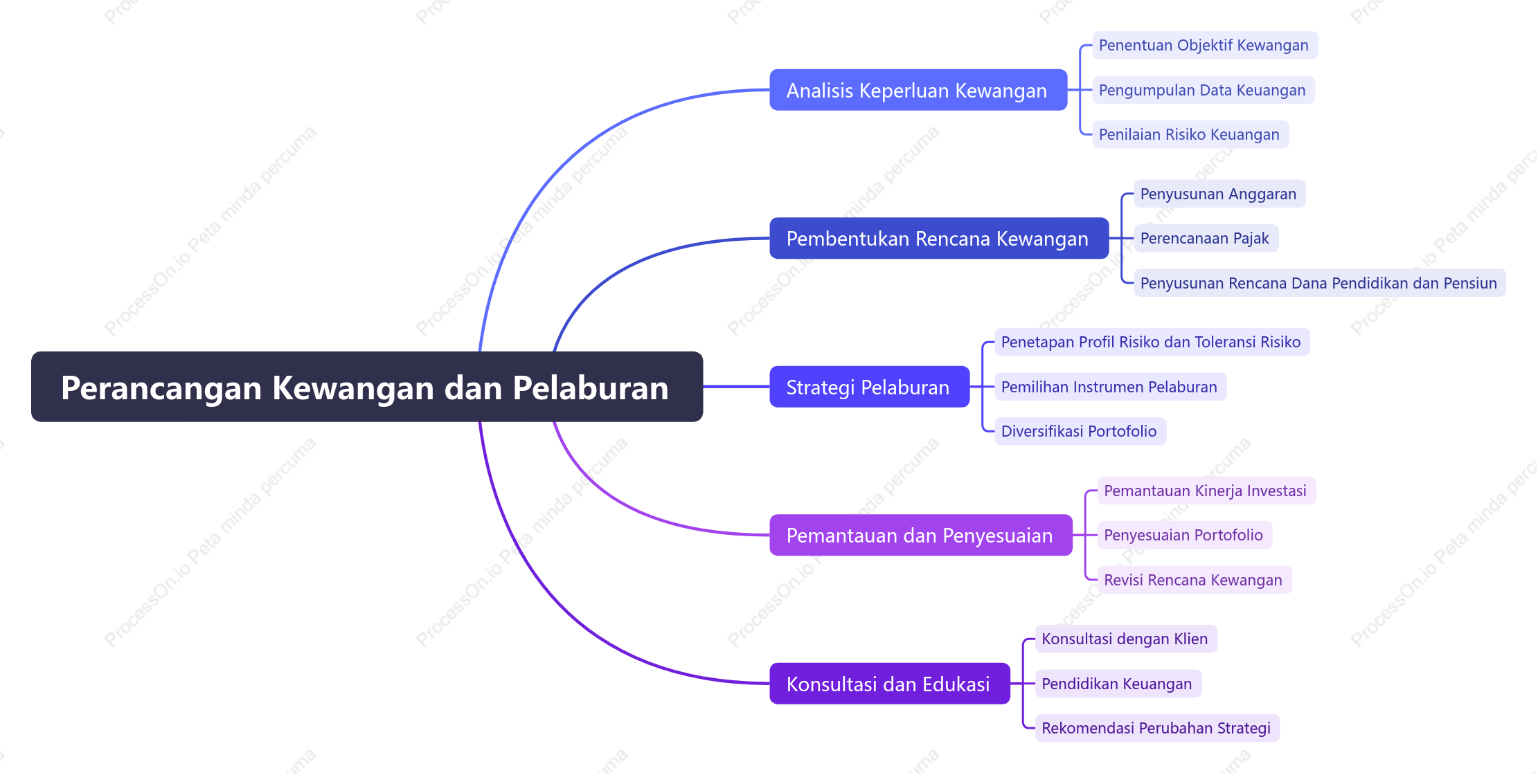 Perancang kewangan merancang kewangan dan pelaburan