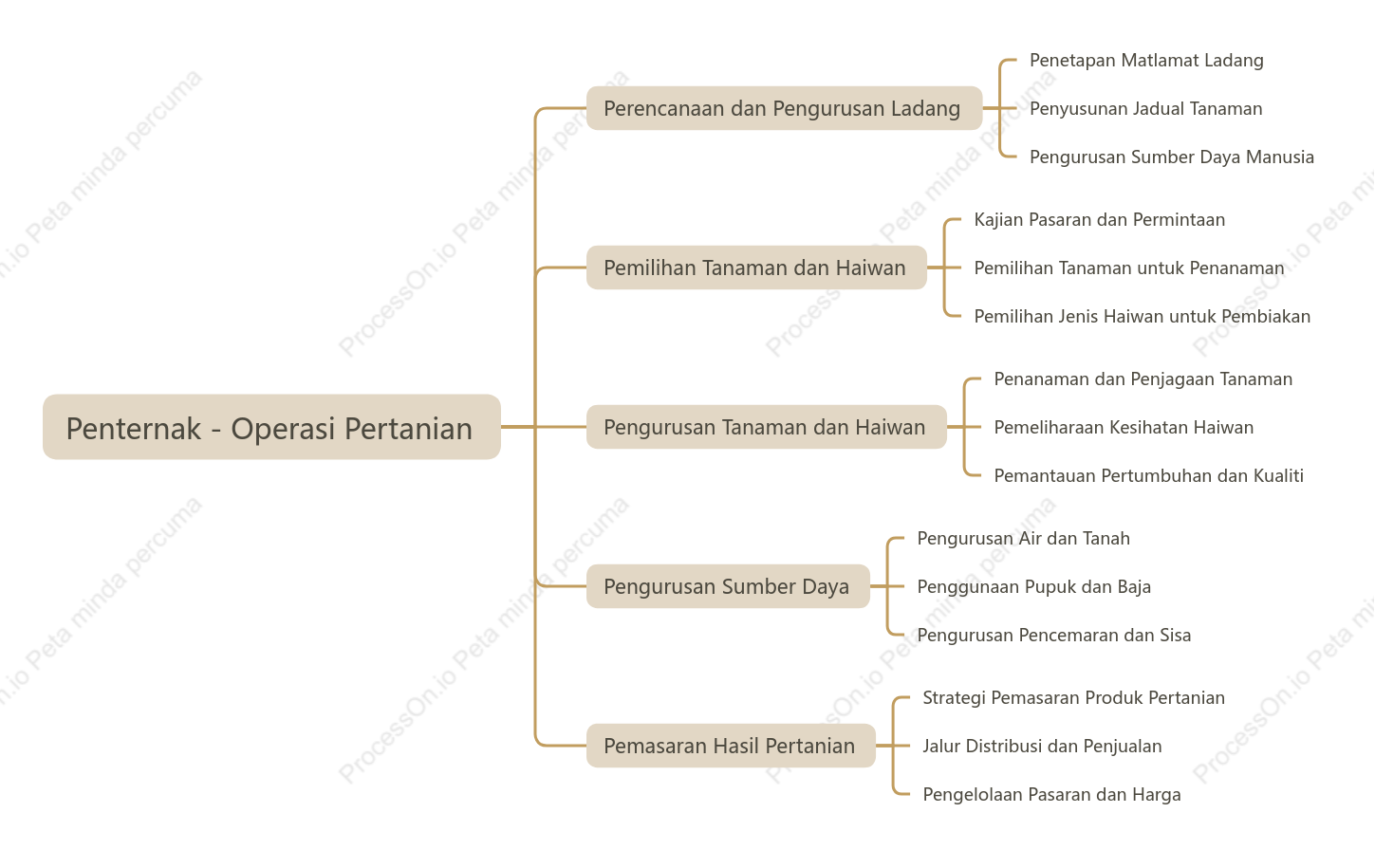 Penternak mentadbir operasi pertanian