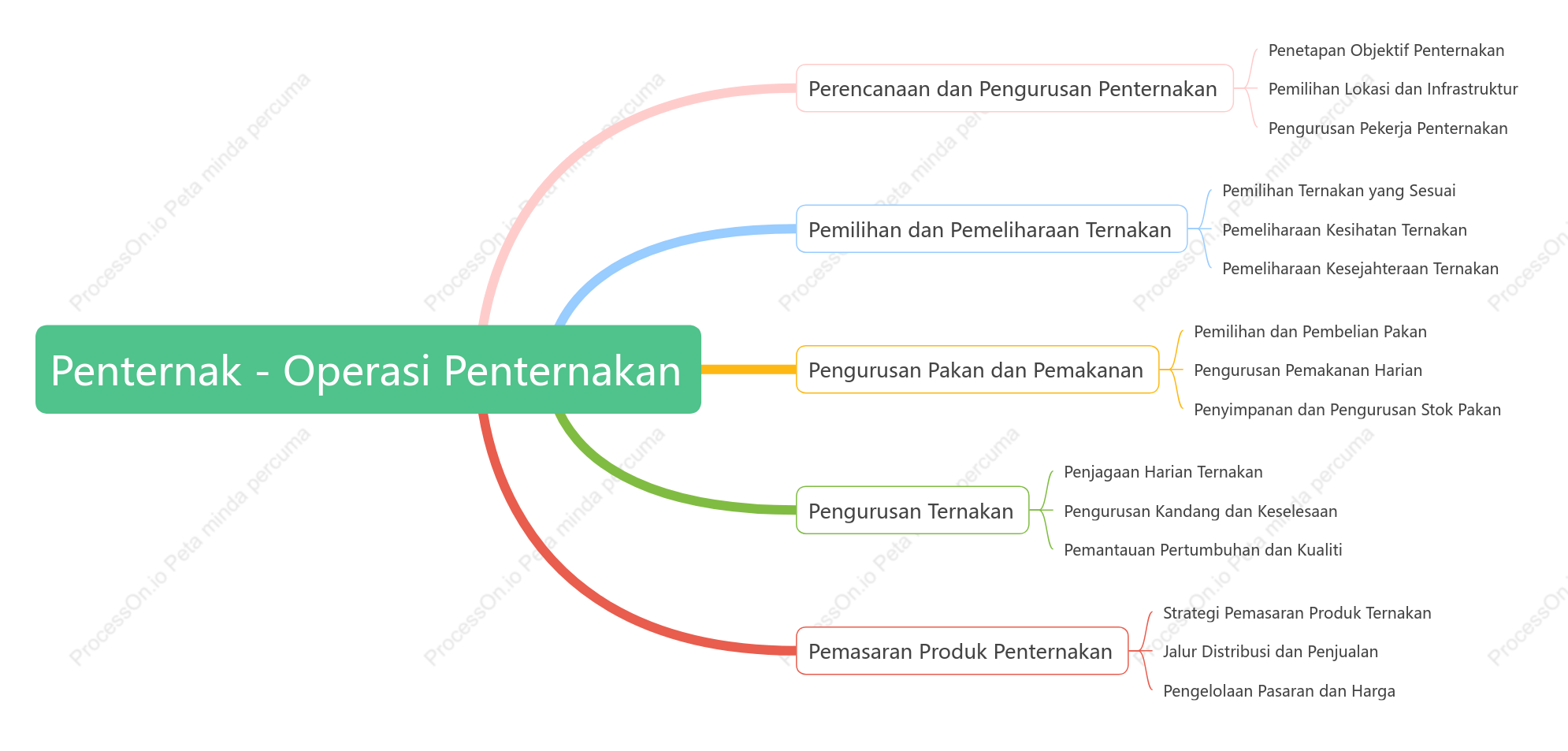 Penternak membabitkan penternakan
