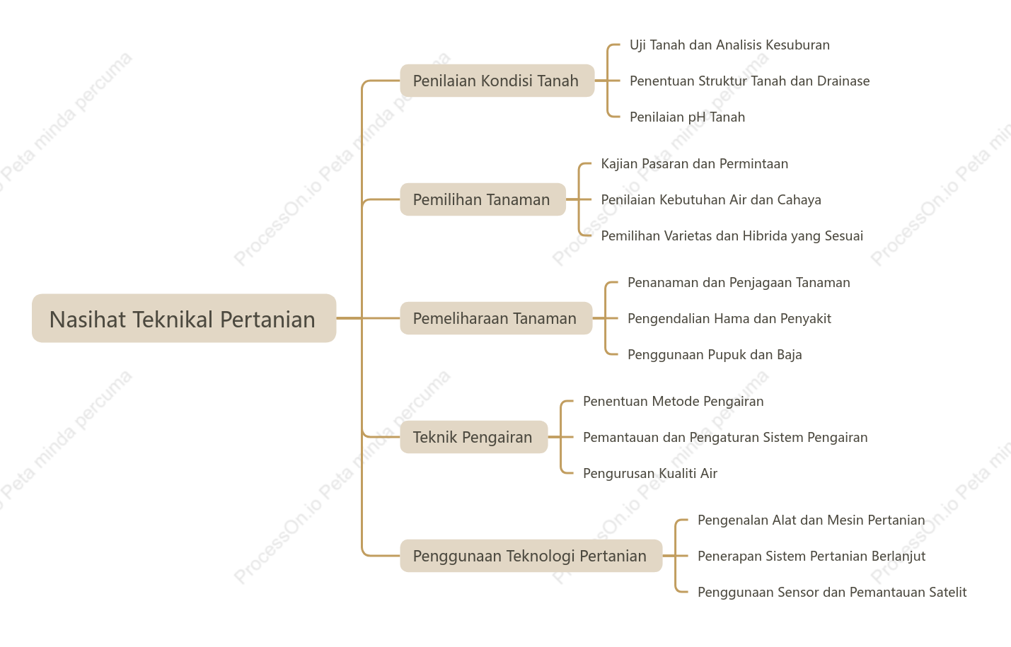 Penasihat pertanian memberikan nasihat teknikal pertanian