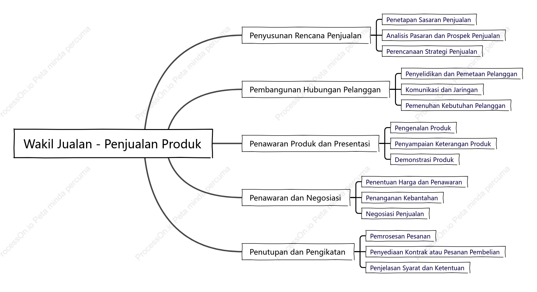 Wakil jualan menjual produk
