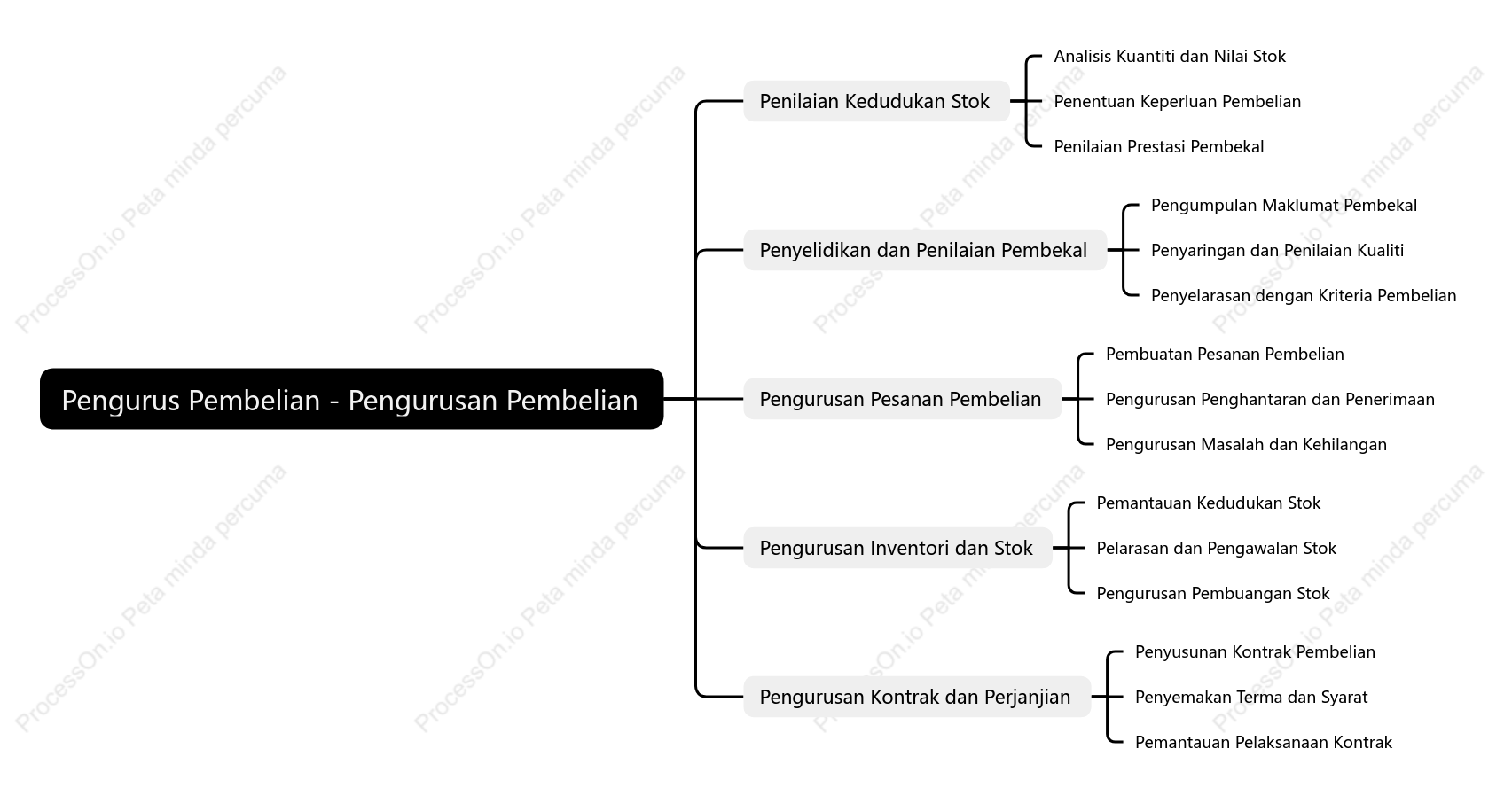 Pengurus pembelian menguruskan pembelian