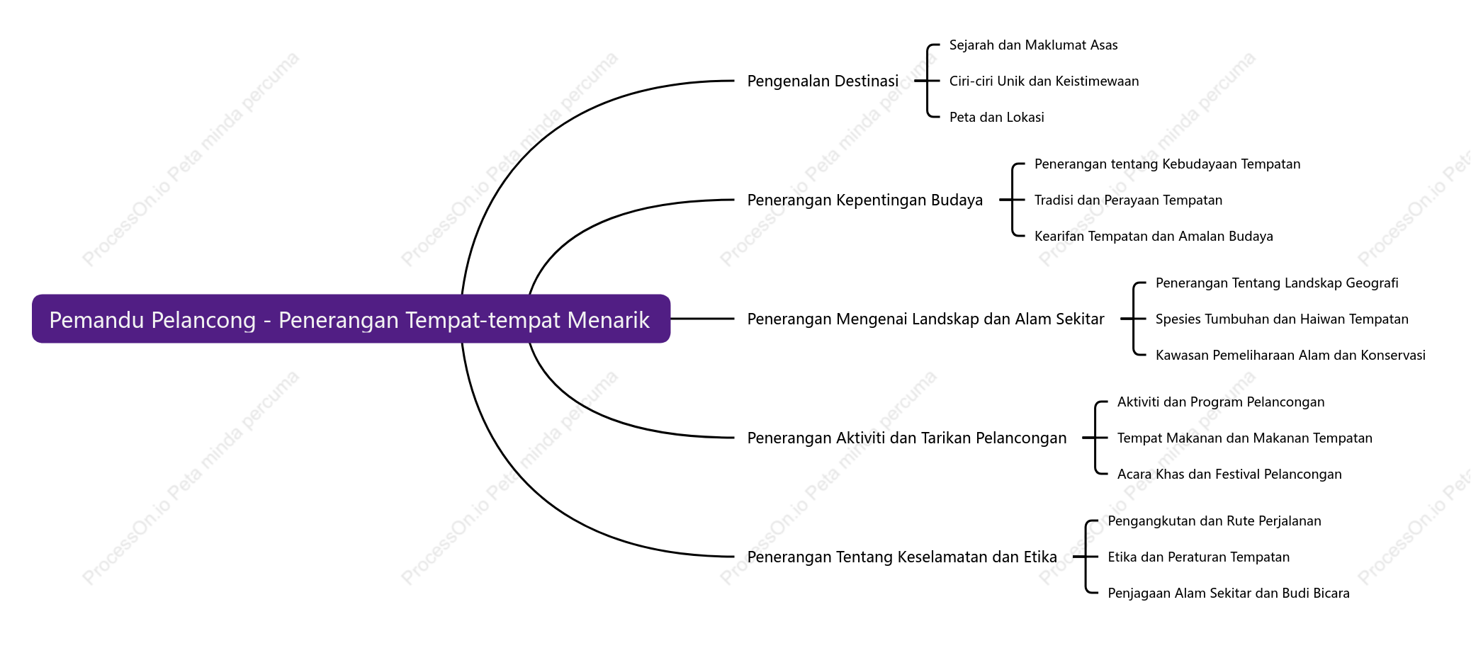 Pemandu pelancong memberikan penerangan tempat-tempat menarik