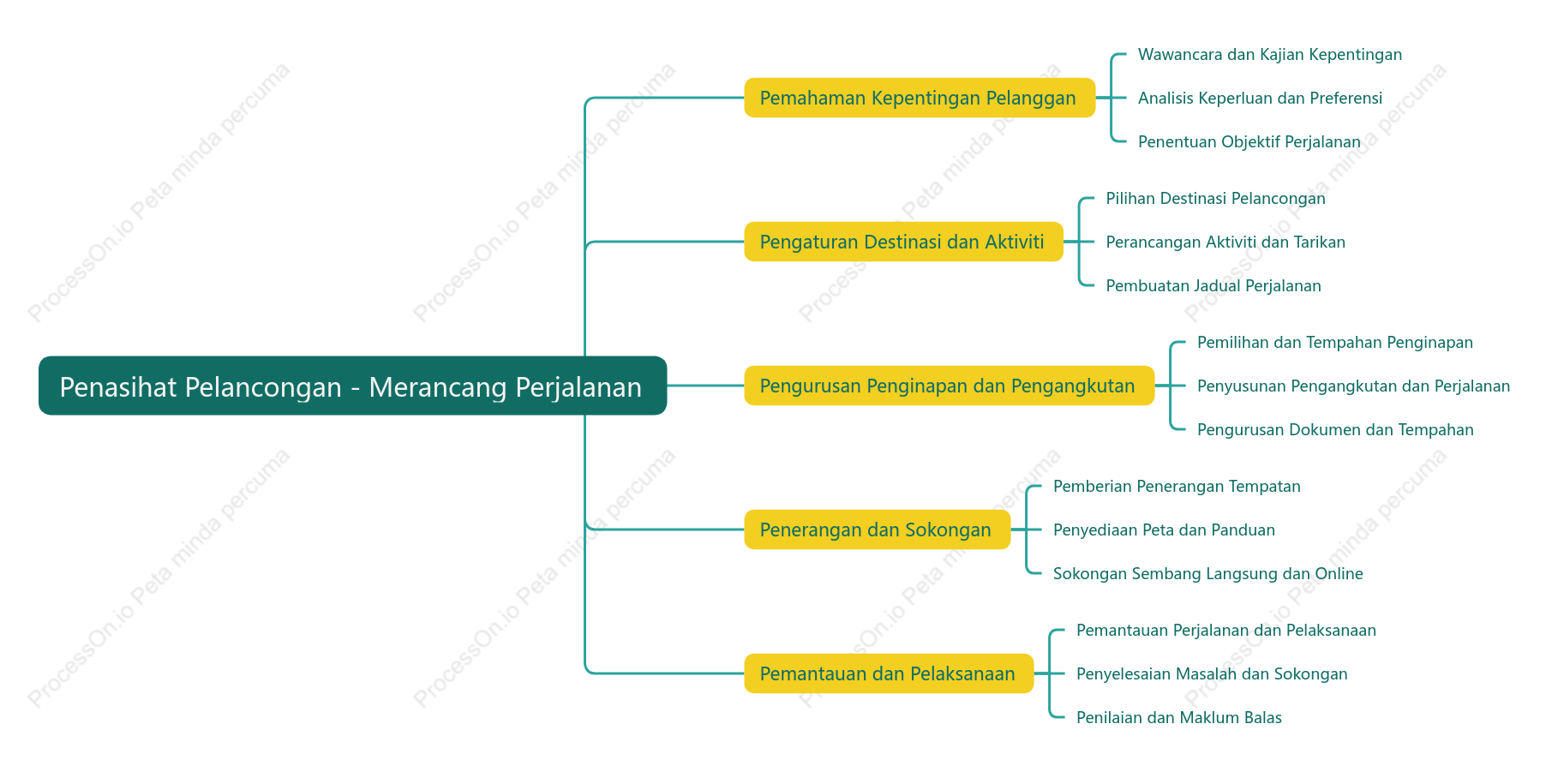 Penasihat pelancongan merancang perjalanan