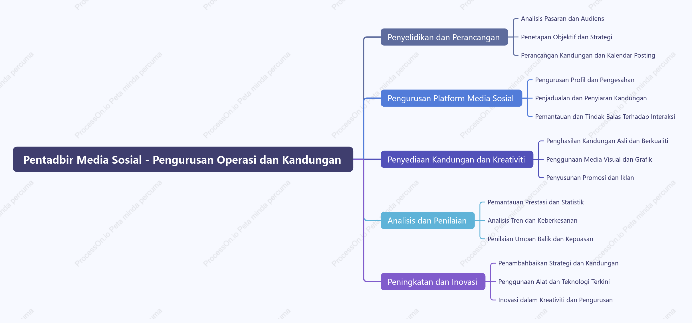 Pentadbir media sosial menguruskan operasi dan kandUng an media sosial
