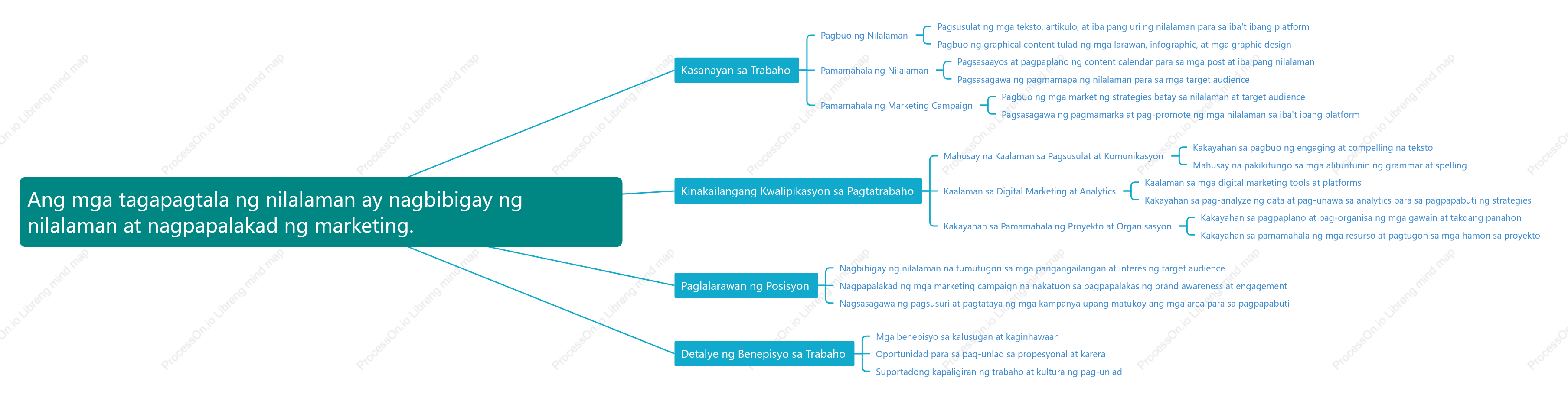 Ang mga tagapagtala ng nilalaman ay nagbibigay ng nilalaman at nagpapalakad ng marketing.