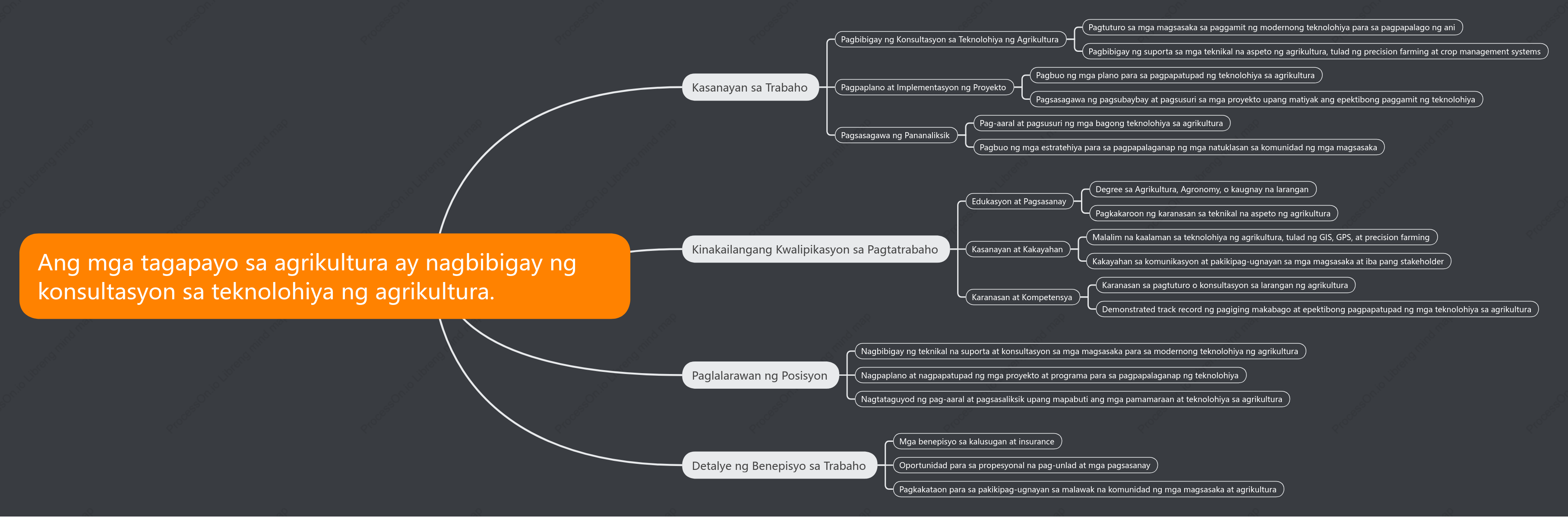 Ang mga tagapayo sa agrikultura ay nagbibigay ng konsultasyon sa teknolohiya ng agrikultura.