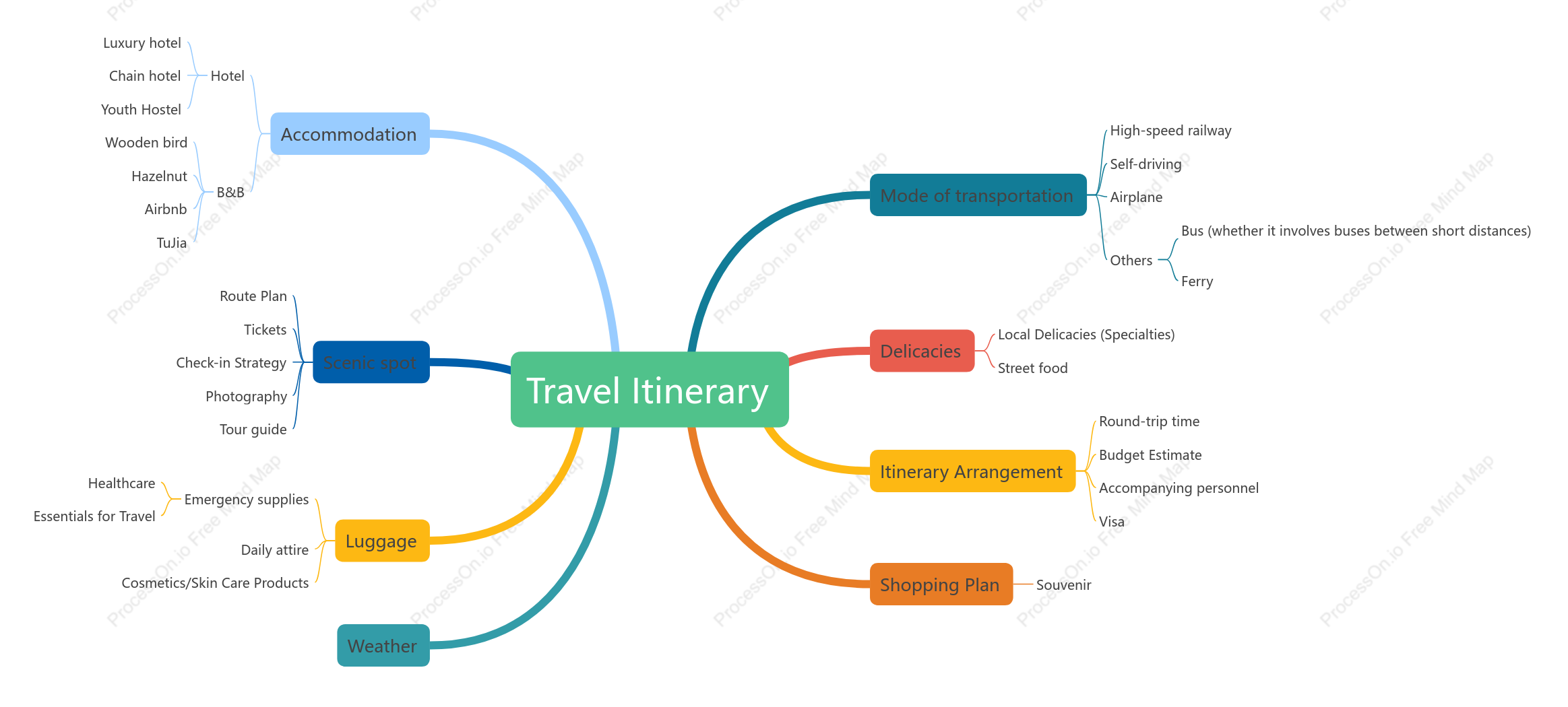 Travel Itinerary