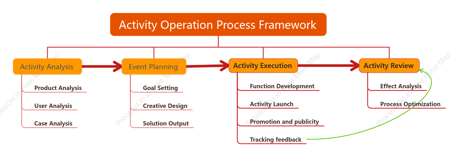 Activity Operation Process Framework