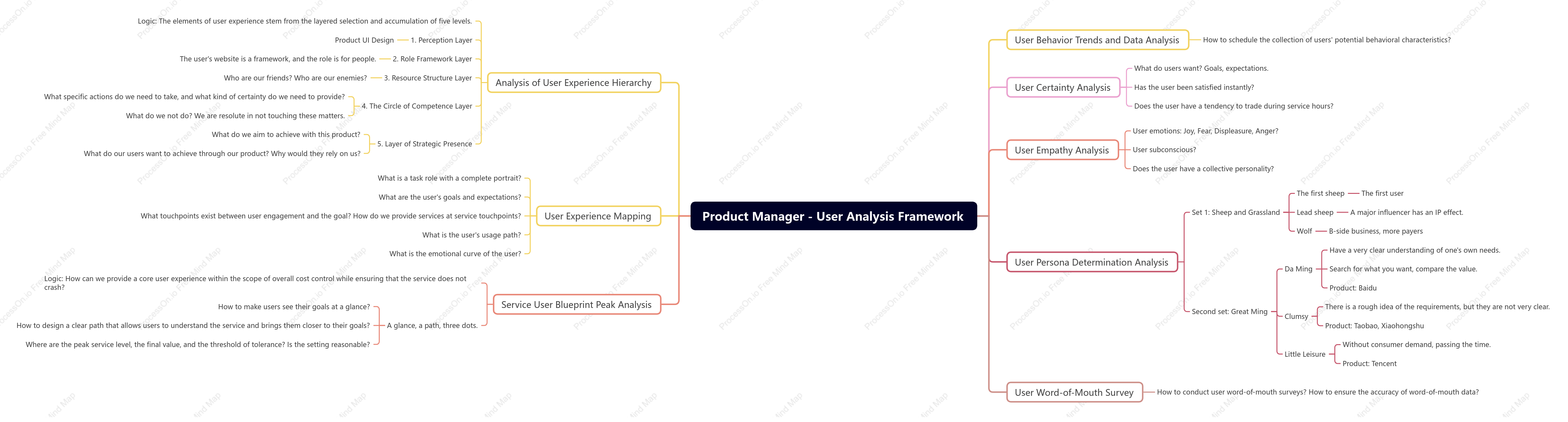 Product Manager-User Analysis Framework