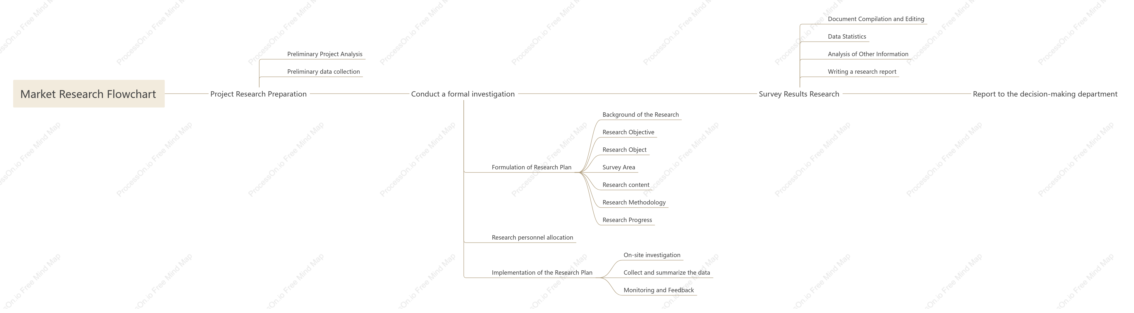 Market Research Flowchart