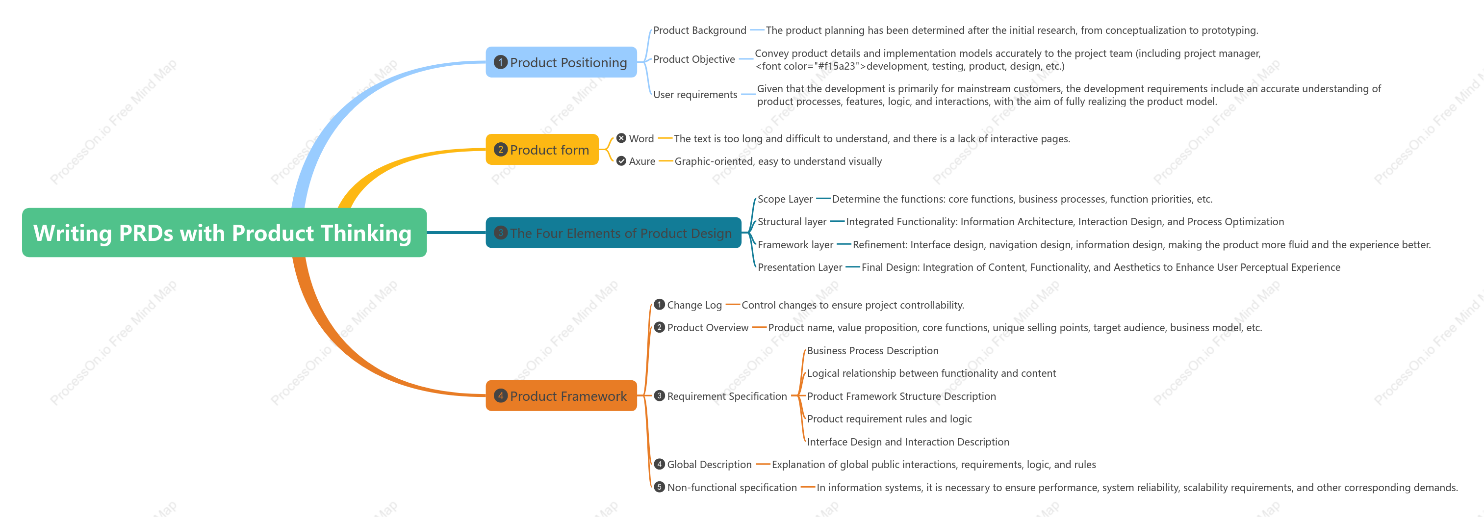Writing PRDs with Product Thinking