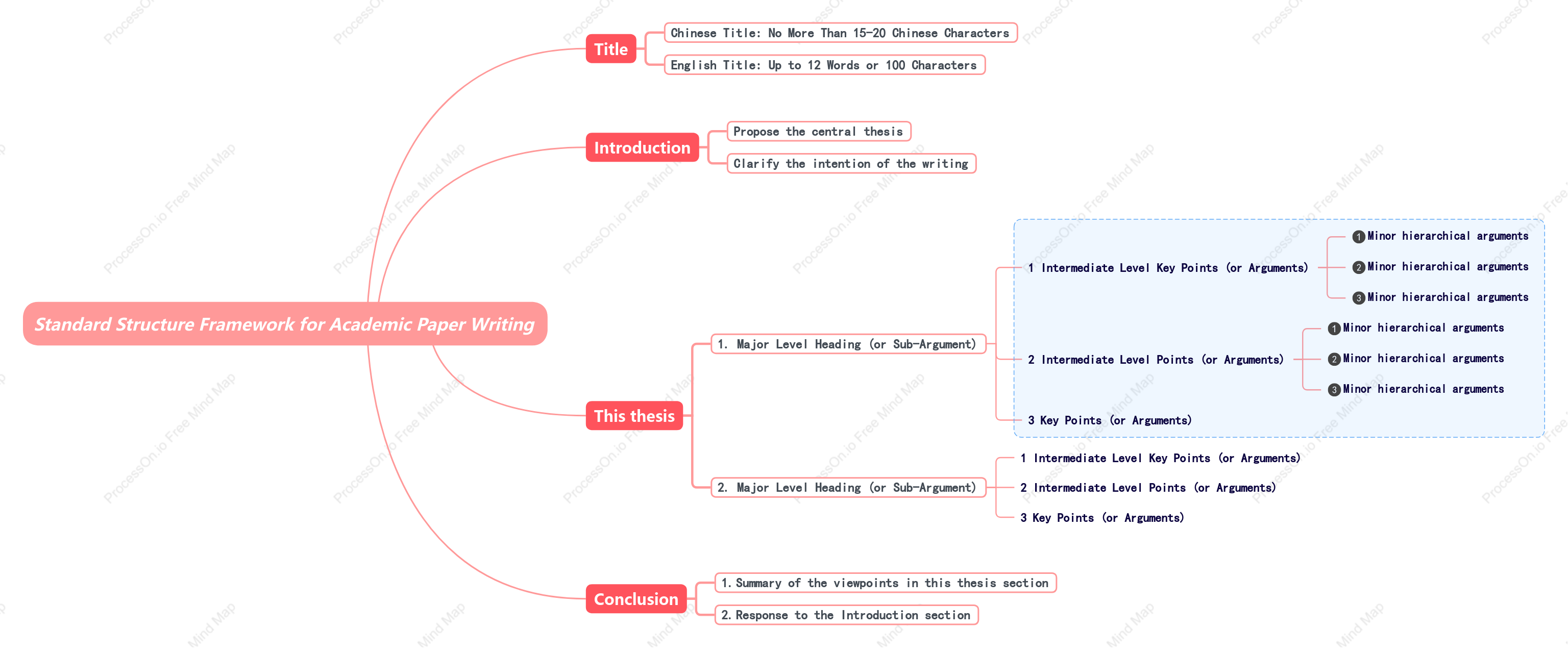Standard Structure Framework for Academic Paper Writing