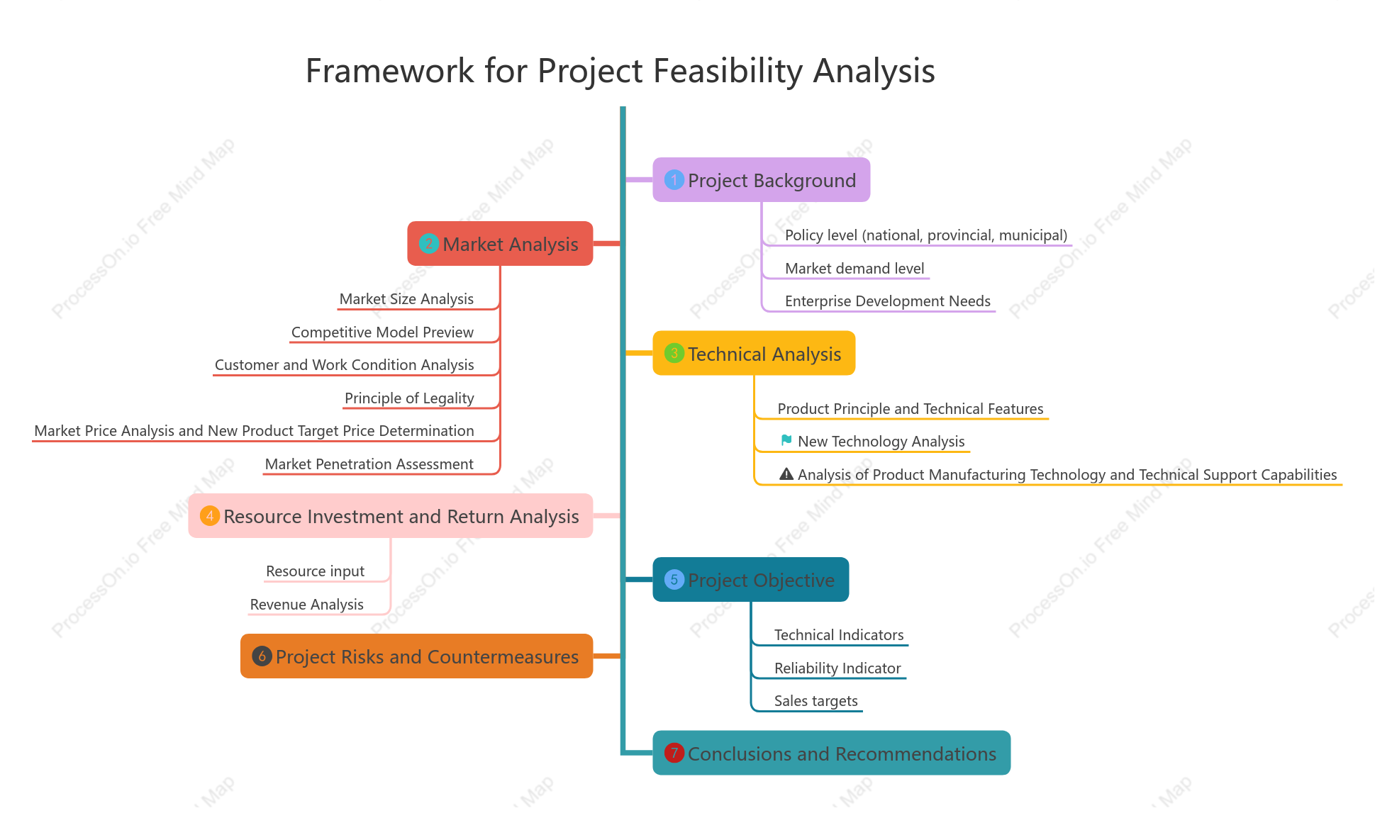 Framework for Project Feasibility Analysis