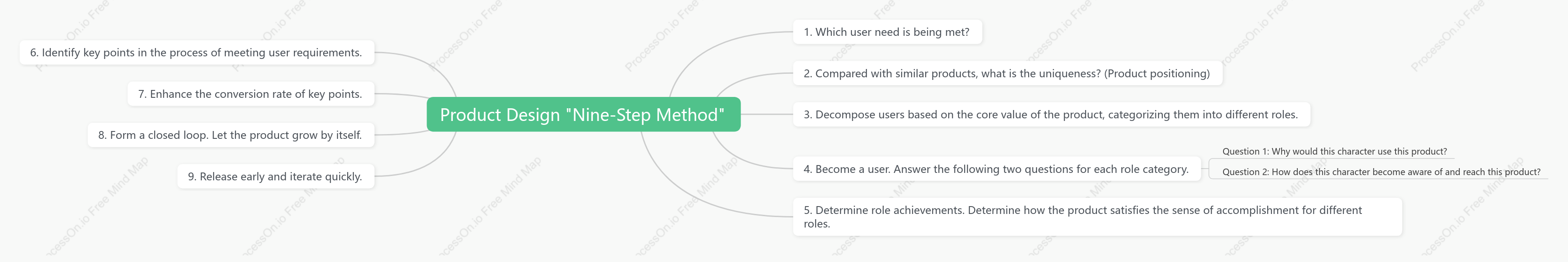 Product Design ,Nine-Step Method