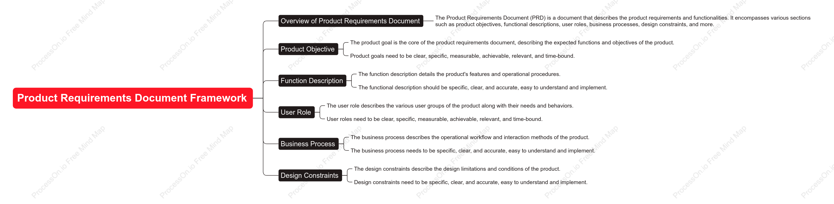 Product Requirements Document Framework