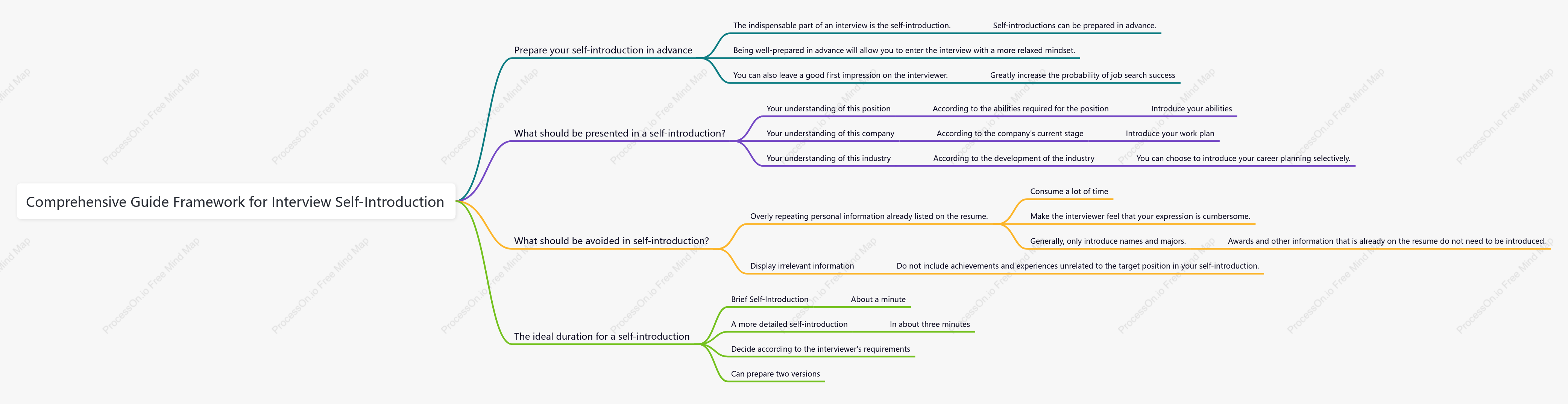 Comprehensive Guide Framework for Interview Self-Introduction