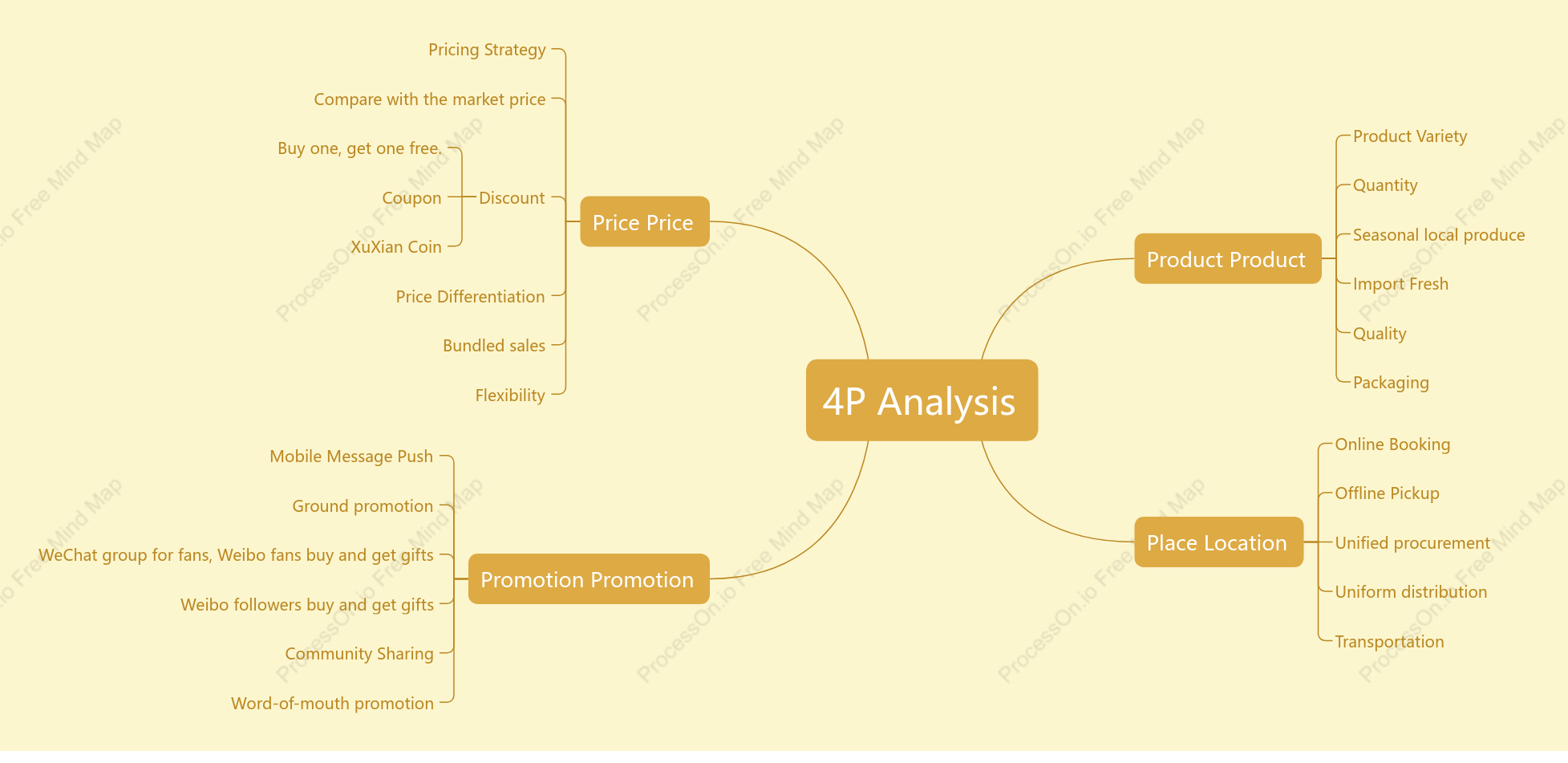 4P Analysis