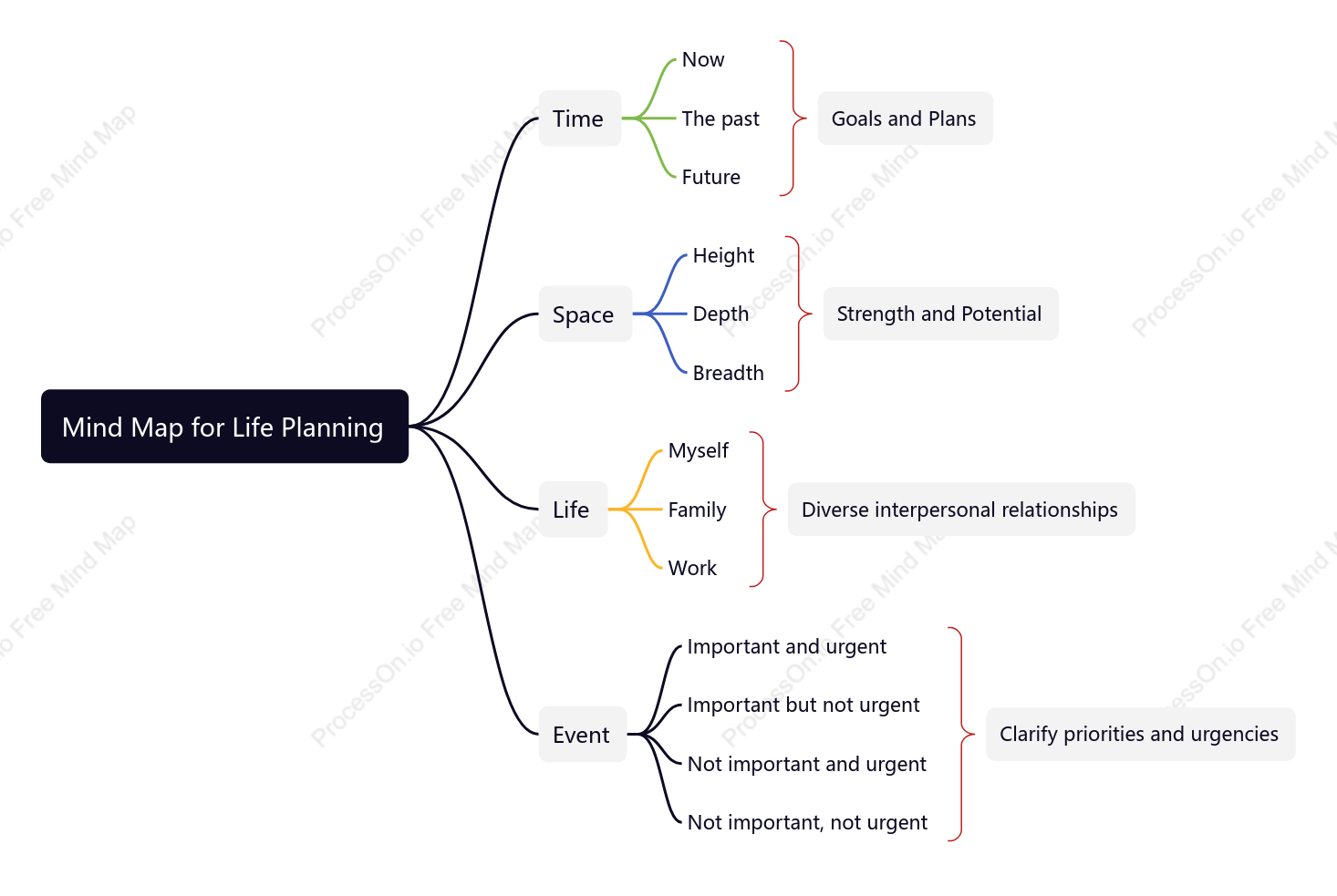 Mind Map for Life Planning