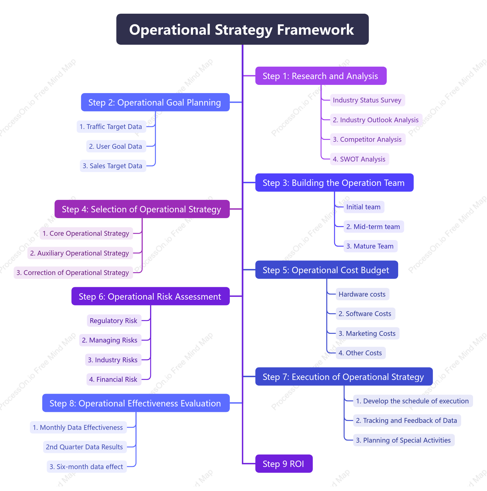 Operational Strategy Framework