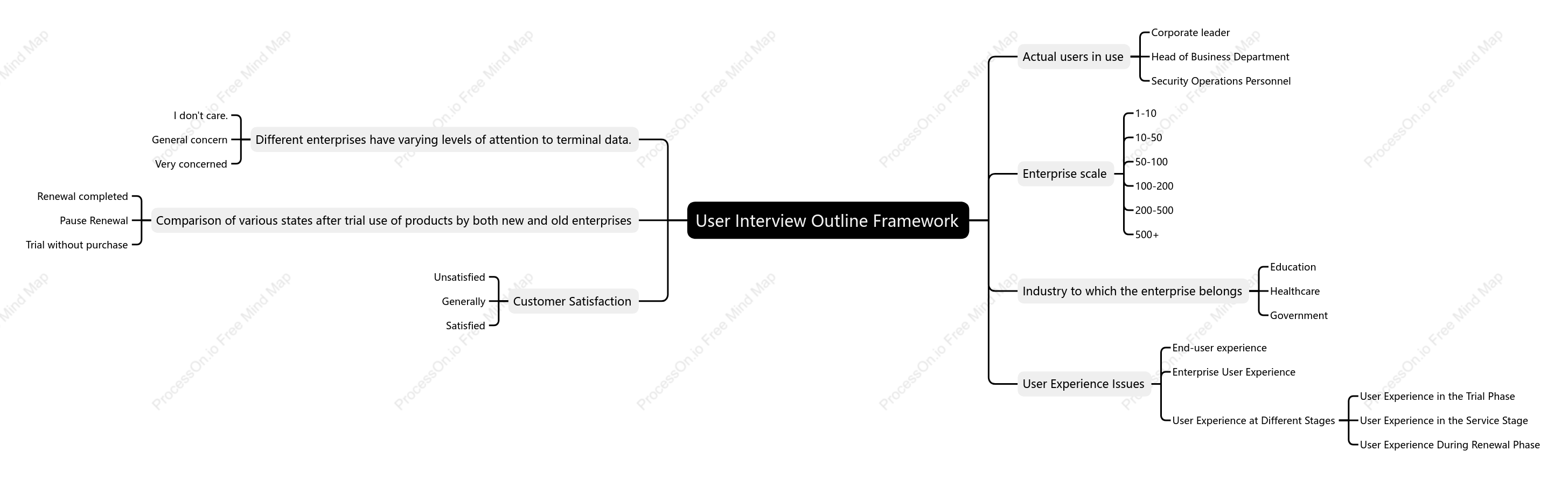 User Interview Outline Framework