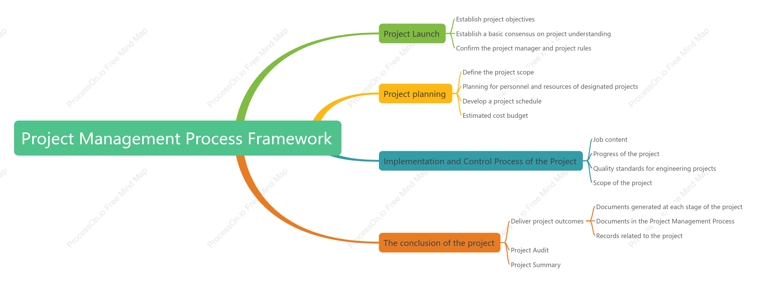 Project Management Process Framework