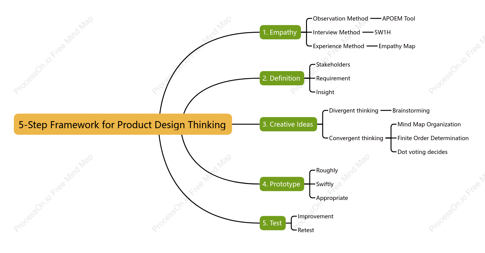5-Step Framework for Product Design Thinking