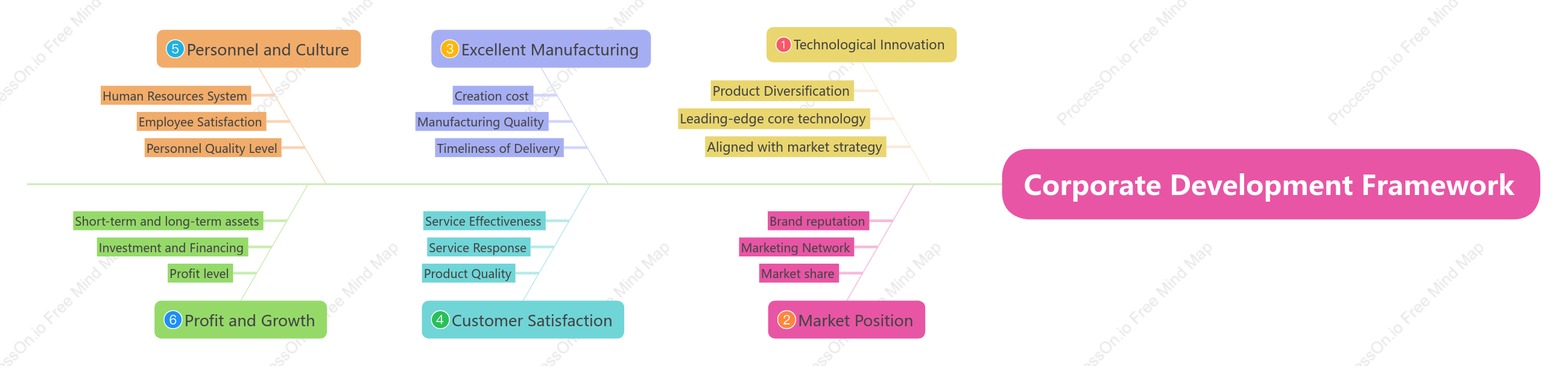 Corporate Development Framework