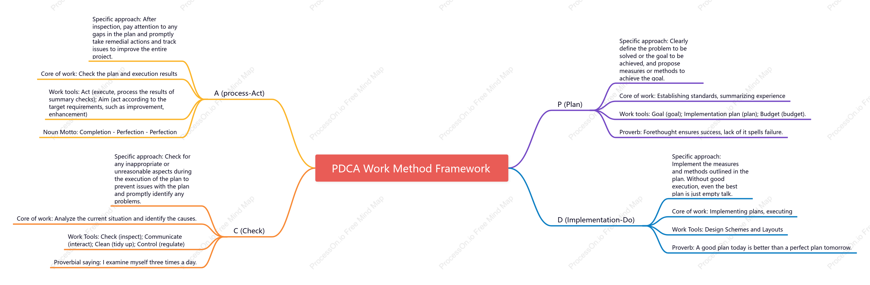 PDCA Work Method Framework