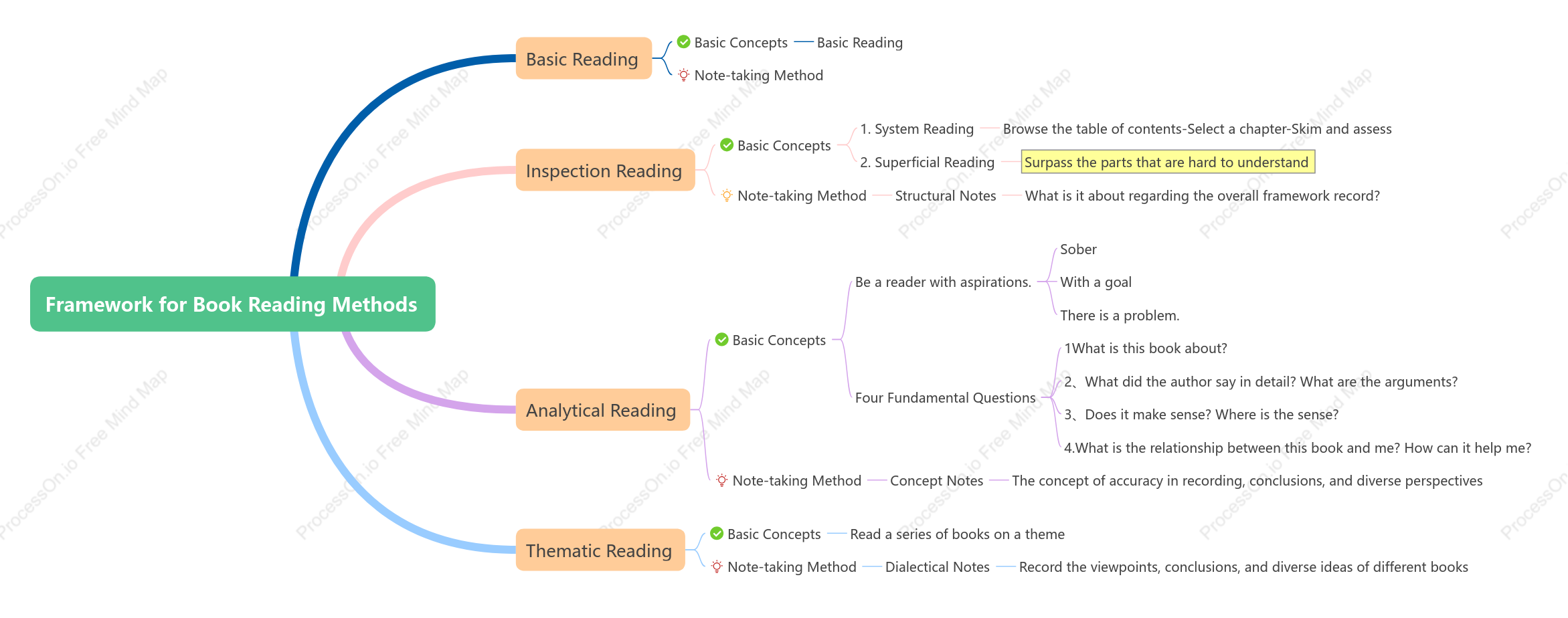 Framework for Book Reading Methods