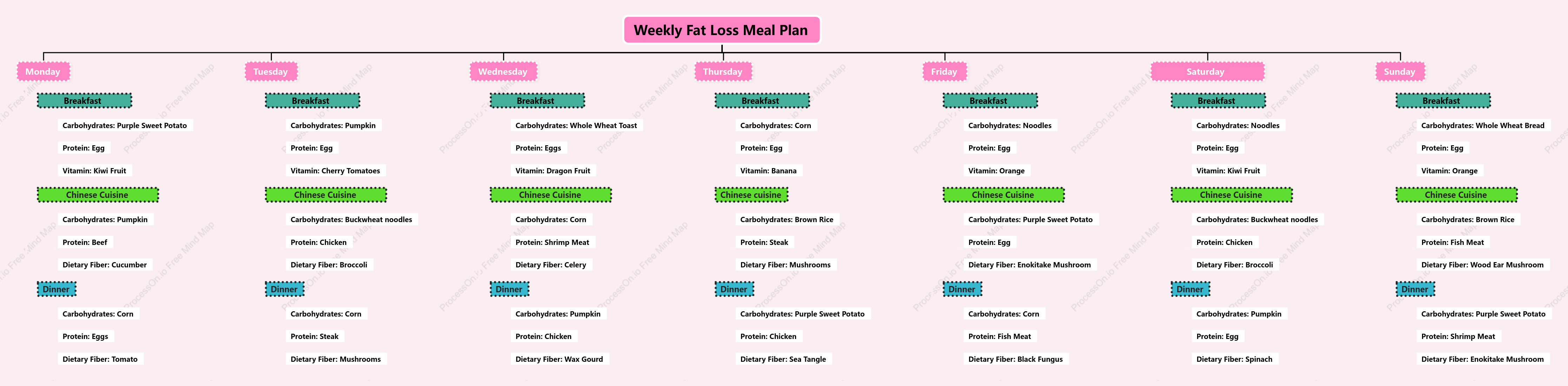 Weekly Fat Loss Meal Plan