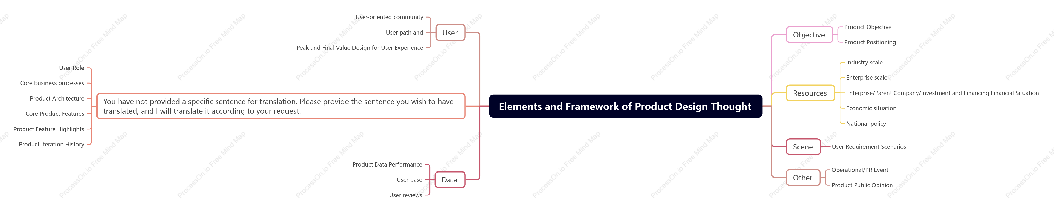 Elements and Framework of Product Design Thought