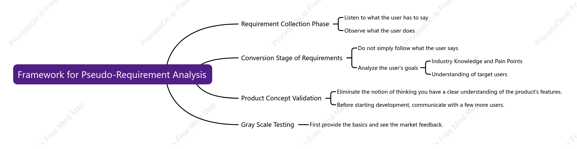 Framework for Pseudo-Requirement Analysis