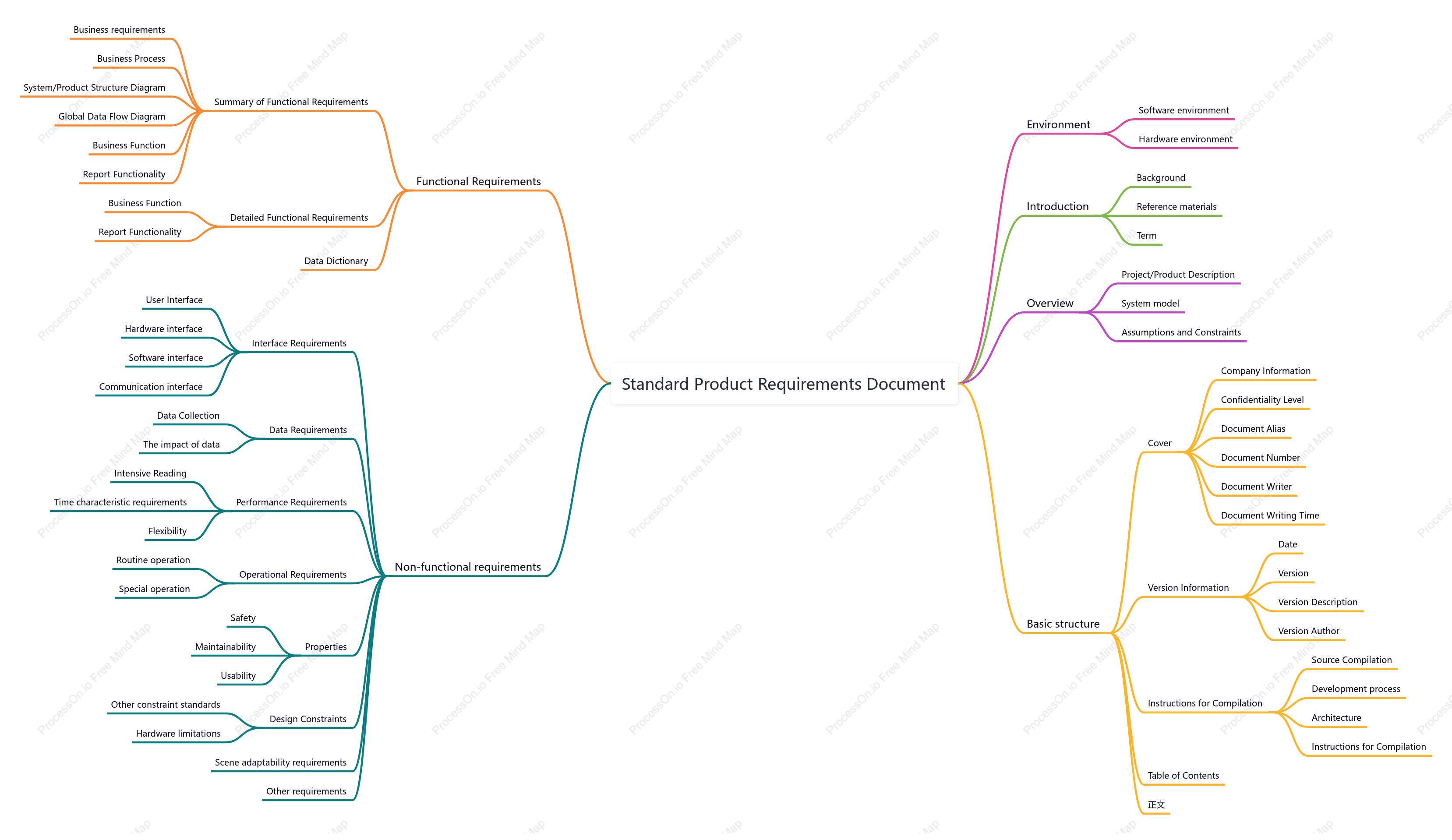 Standard Product Requirements Document