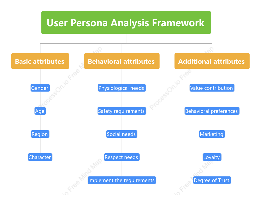 User Persona Analysis Framework